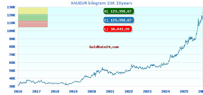 XAUEUR kilogram 23K 10years