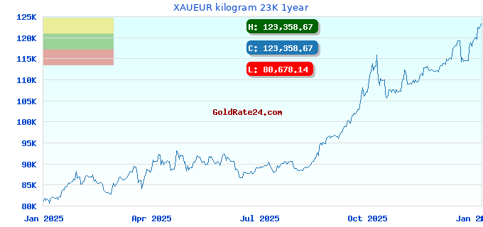 XAUEUR kilogram 23K 1year