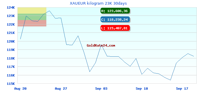 XAUEUR kilogram 23K 30days