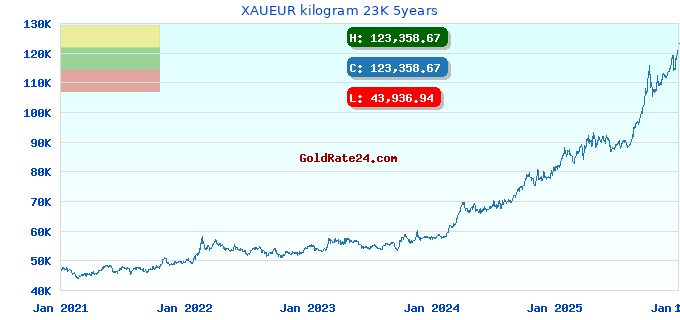 XAUEUR kilogram 23K 5years