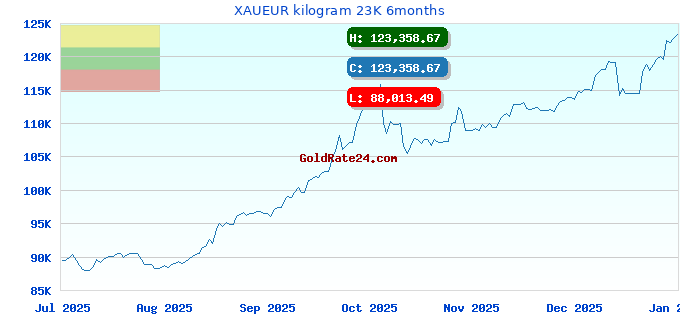 XAUEUR kilogram 23K 6months