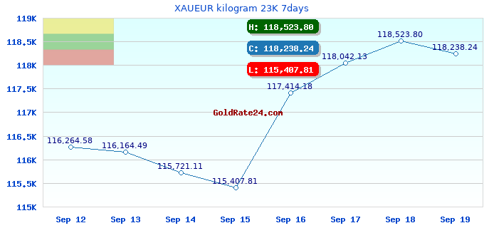 XAUEUR kilogram 23K 7days