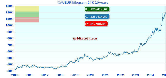 XAUEUR kilogram 24K 10years