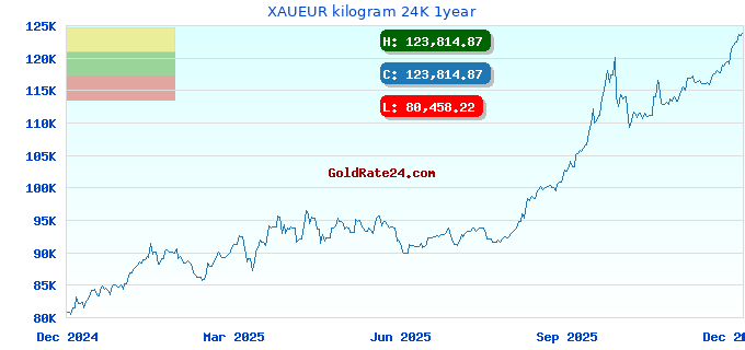 XAUEUR kilogram 24K 1year