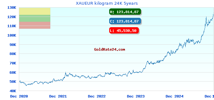 XAUEUR kilogram 24K 5years