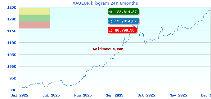 XAUEUR kilogram 24K 6months