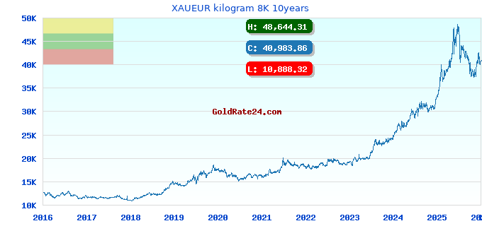XAUEUR kilogram 8K 10years