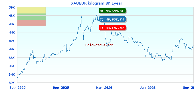 XAUEUR kilogram 8K 1year