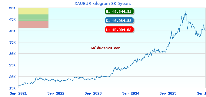 XAUEUR kilogram 8K 5years