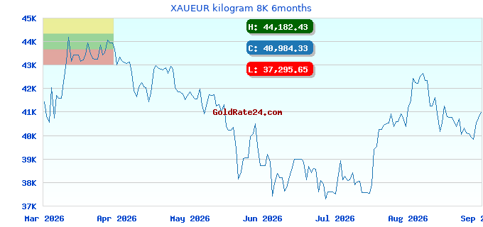XAUEUR kilogram 8K 6months