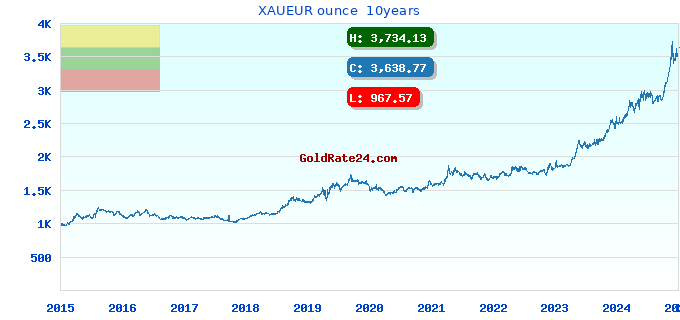 XAUEUR ounce  10years