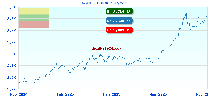 XAUEUR ounce  1year