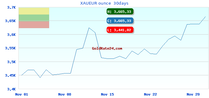 XAUEUR ounce  30days