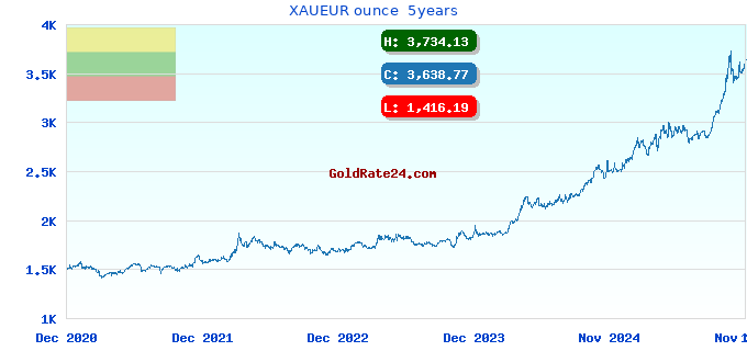 XAUEUR ounce  5years