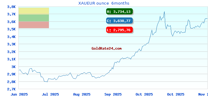 XAUEUR ounce  6months