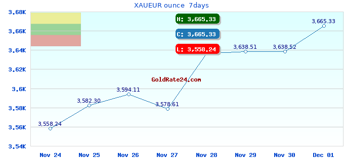 XAUEUR ounce  7days