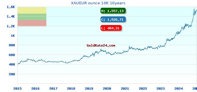 XAUEUR ounce 10K 10years