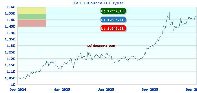 XAUEUR ounce 10K 1year
