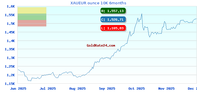XAUEUR ounce 10K 6months