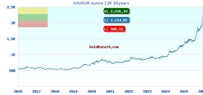 XAUEUR ounce 12K 10years