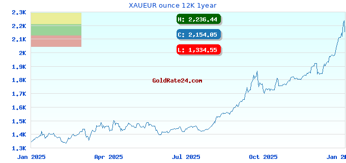 XAUEUR ounce 12K 1year