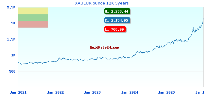 XAUEUR ounce 12K 5years