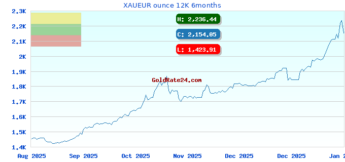 XAUEUR ounce 12K 6months