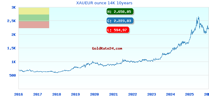 XAUEUR ounce 14K 10years