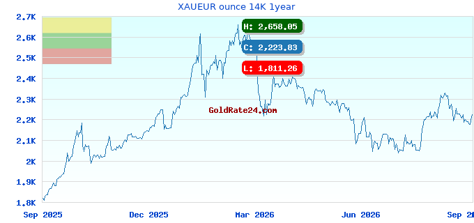 XAUEUR ounce 14K 1year