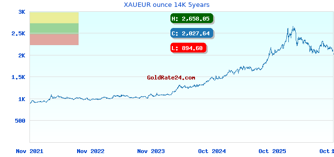 XAUEUR ounce 14K 5years
