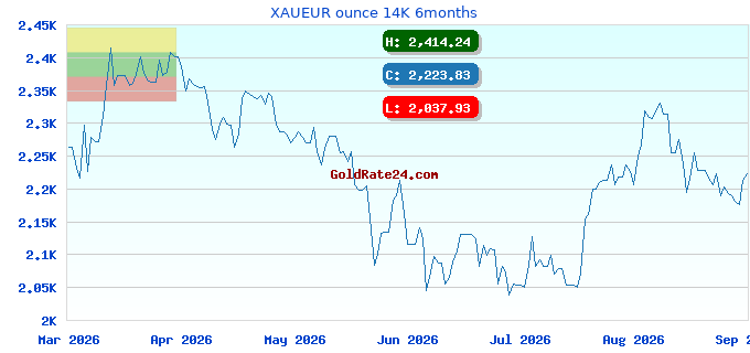 XAUEUR ounce 14K 6months