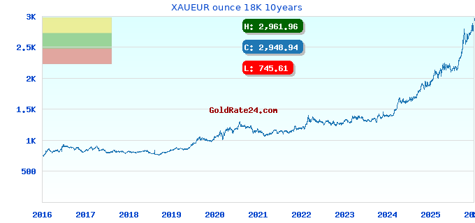 XAUEUR ounce 18K 10years