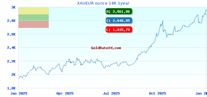 XAUEUR ounce 18K 1year