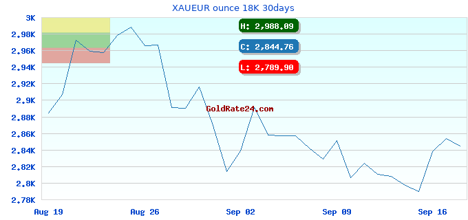 XAUEUR ounce 18K 30days