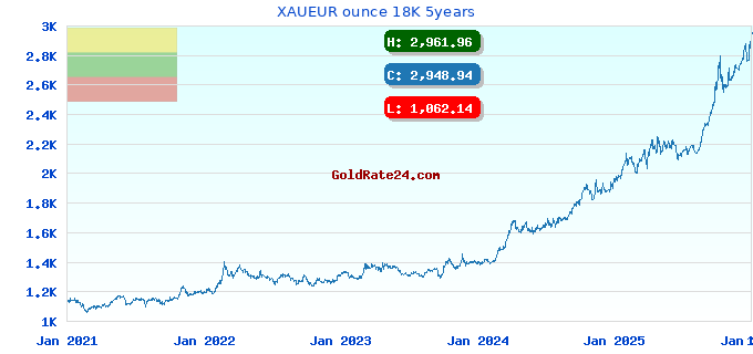 XAUEUR ounce 18K 5years