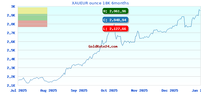 XAUEUR ounce 18K 6months