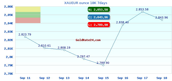 XAUEUR ounce 18K 7days
