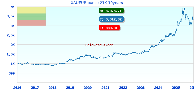 XAUEUR ounce 21K 10years