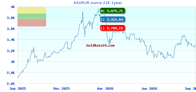 XAUEUR ounce 21K 1year