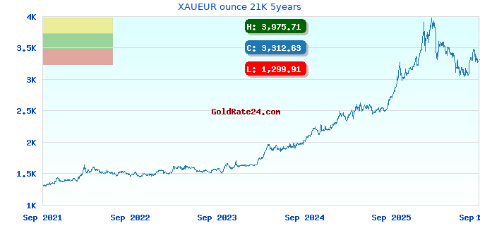 XAUEUR ounce 21K 5years