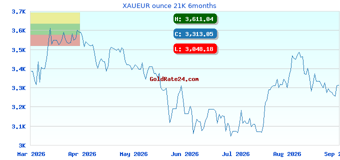 XAUEUR ounce 21K 6months