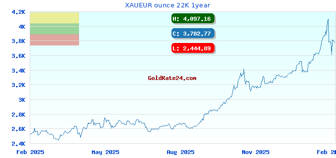XAUEUR ounce 22K 1year