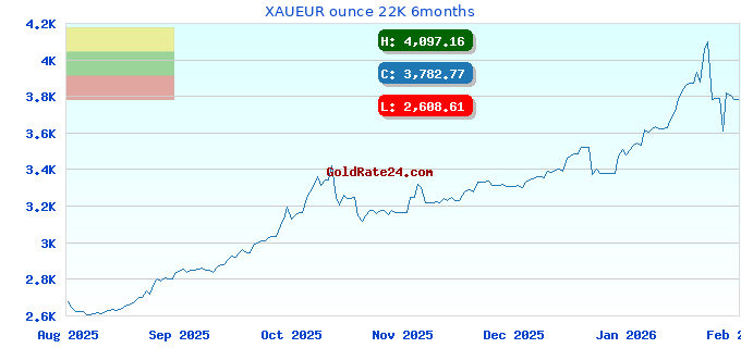 XAUEUR ounce 22K 6months