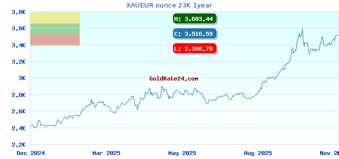 XAUEUR ounce 23K 1year