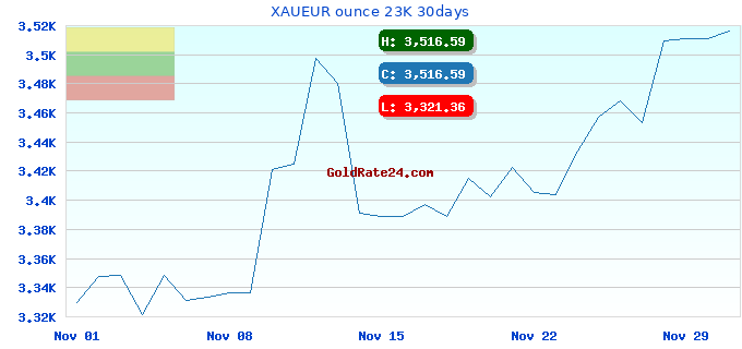 XAUEUR ounce 23K 30days
