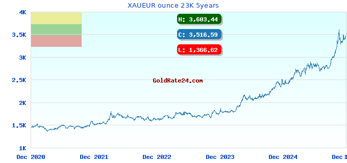 XAUEUR ounce 23K 5years