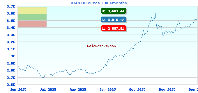 XAUEUR ounce 23K 6months
