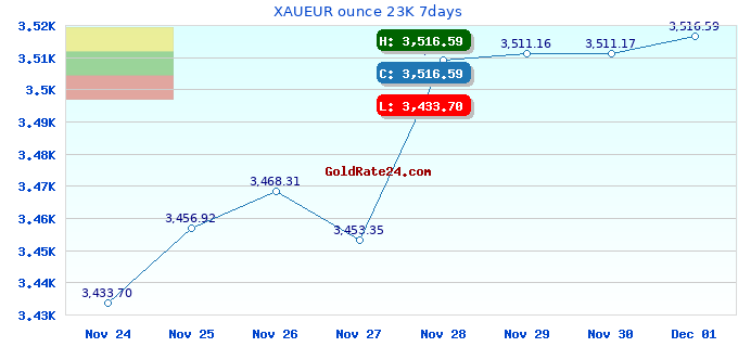 XAUEUR ounce 23K 7days