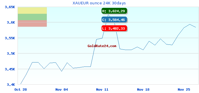 XAUEUR ounce 24K 30days