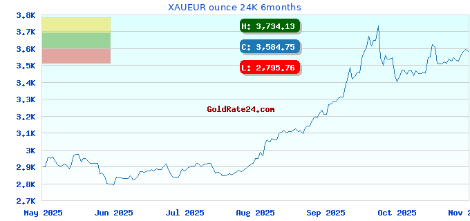 XAUEUR ounce 24K 6months